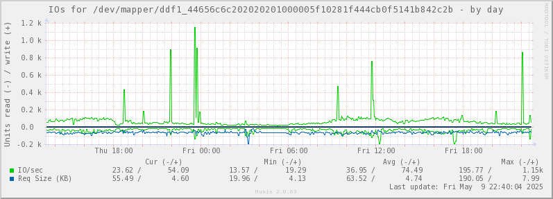 IOs for /dev/mapper/ddf1_44656c6c202020201000005f10281f444cb0f5141b842c2b