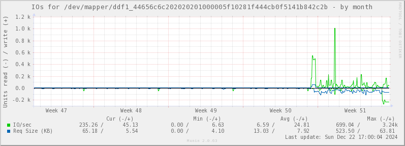 IOs for /dev/mapper/ddf1_44656c6c202020201000005f10281f444cb0f5141b842c2b