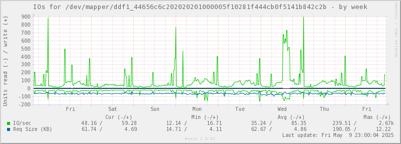 IOs for /dev/mapper/ddf1_44656c6c202020201000005f10281f444cb0f5141b842c2b