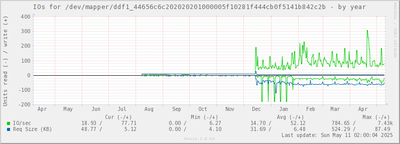 yearly graph