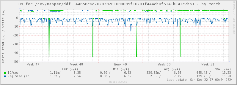 IOs for /dev/mapper/ddf1_44656c6c202020201000005f10281f444cb0f5141b842c2bp1