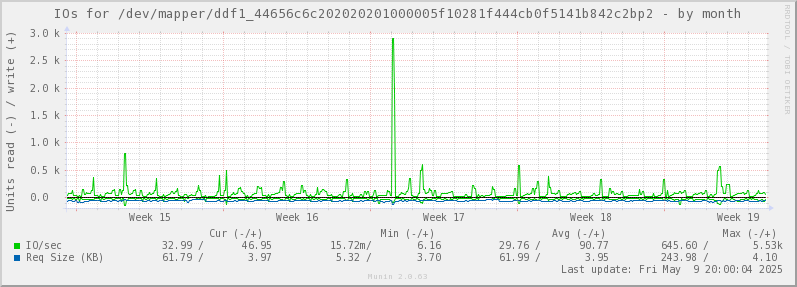 IOs for /dev/mapper/ddf1_44656c6c202020201000005f10281f444cb0f5141b842c2bp2