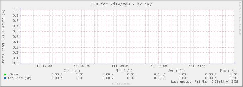 IOs for /dev/md0