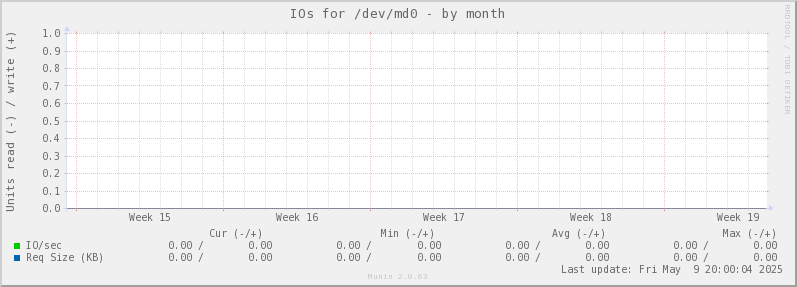 IOs for /dev/md0