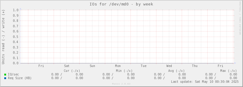 IOs for /dev/md0