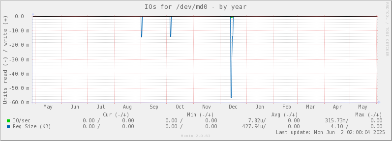 IOs for /dev/md0