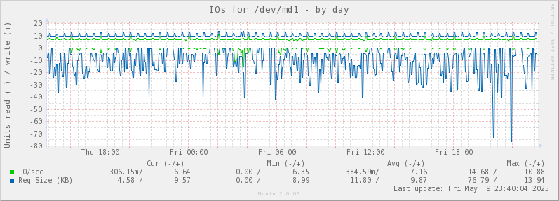 IOs for /dev/md1
