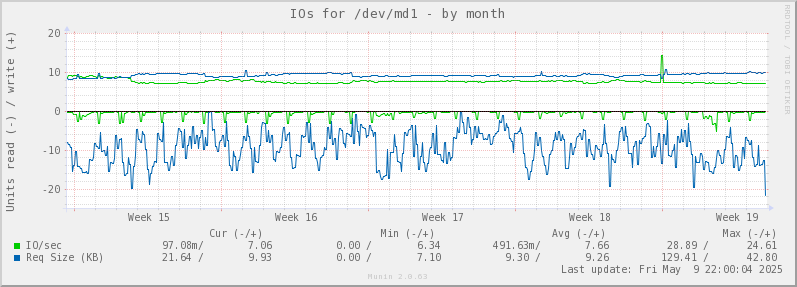 IOs for /dev/md1