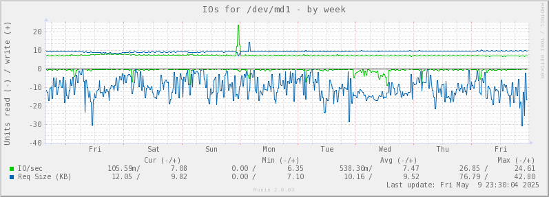 IOs for /dev/md1