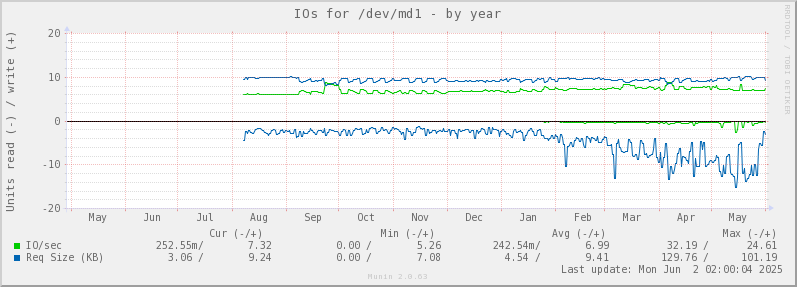 IOs for /dev/md1