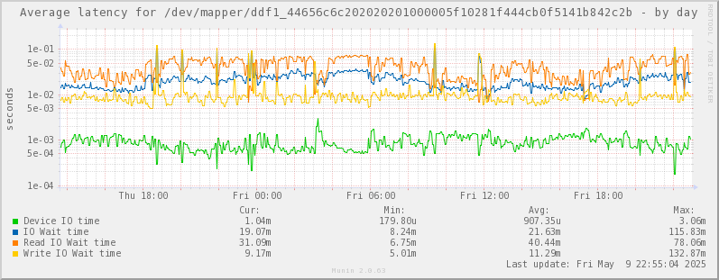 Average latency for /dev/mapper/ddf1_44656c6c202020201000005f10281f444cb0f5141b842c2b
