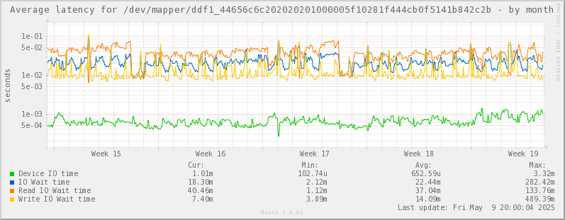 Average latency for /dev/mapper/ddf1_44656c6c202020201000005f10281f444cb0f5141b842c2b