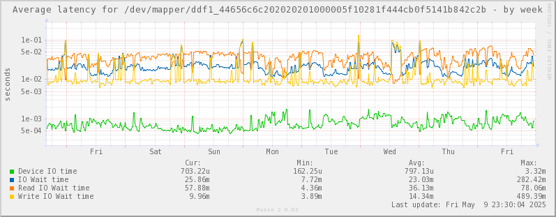Average latency for /dev/mapper/ddf1_44656c6c202020201000005f10281f444cb0f5141b842c2b