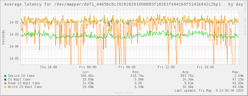 Average latency for /dev/mapper/ddf1_44656c6c202020201000005f10281f444cb0f5141b842c2bp1