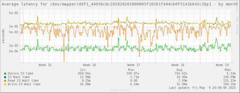 Average latency for /dev/mapper/ddf1_44656c6c202020201000005f10281f444cb0f5141b842c2bp1