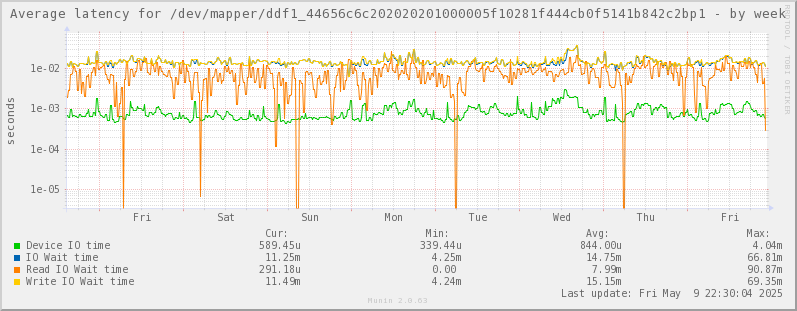 Average latency for /dev/mapper/ddf1_44656c6c202020201000005f10281f444cb0f5141b842c2bp1