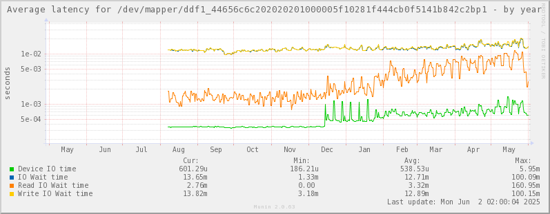 Average latency for /dev/mapper/ddf1_44656c6c202020201000005f10281f444cb0f5141b842c2bp1