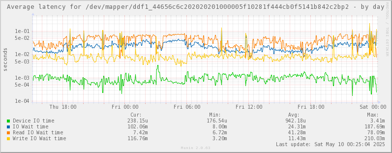 Average latency for /dev/mapper/ddf1_44656c6c202020201000005f10281f444cb0f5141b842c2bp2