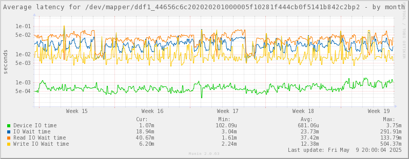 Average latency for /dev/mapper/ddf1_44656c6c202020201000005f10281f444cb0f5141b842c2bp2