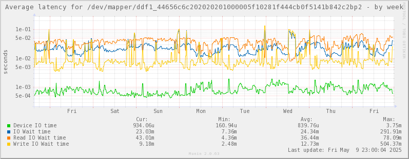 Average latency for /dev/mapper/ddf1_44656c6c202020201000005f10281f444cb0f5141b842c2bp2