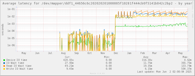 Average latency for /dev/mapper/ddf1_44656c6c202020201000005f10281f444cb0f5141b842c2bp2