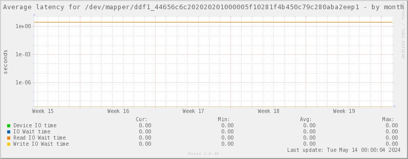 Average latency for /dev/mapper/ddf1_44656c6c202020201000005f10281f4b450c79c280aba2eep1