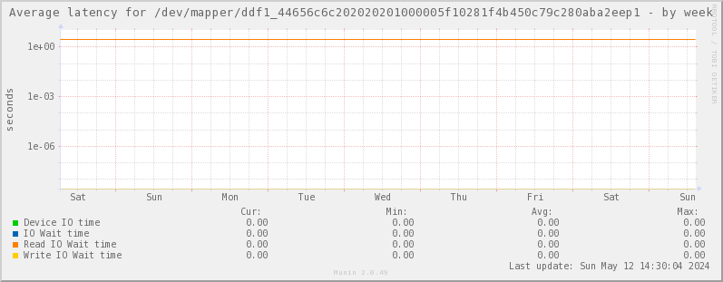 Average latency for /dev/mapper/ddf1_44656c6c202020201000005f10281f4b450c79c280aba2eep1
