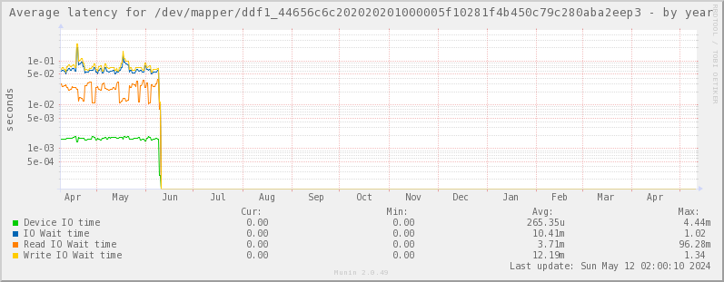 Average latency for /dev/mapper/ddf1_44656c6c202020201000005f10281f4b450c79c280aba2eep3
