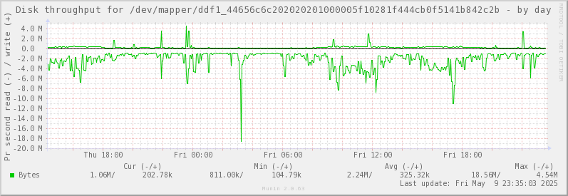 Disk throughput for /dev/mapper/ddf1_44656c6c202020201000005f10281f444cb0f5141b842c2b