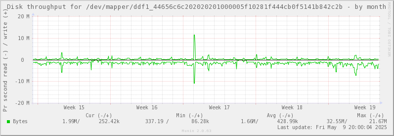 Disk throughput for /dev/mapper/ddf1_44656c6c202020201000005f10281f444cb0f5141b842c2b