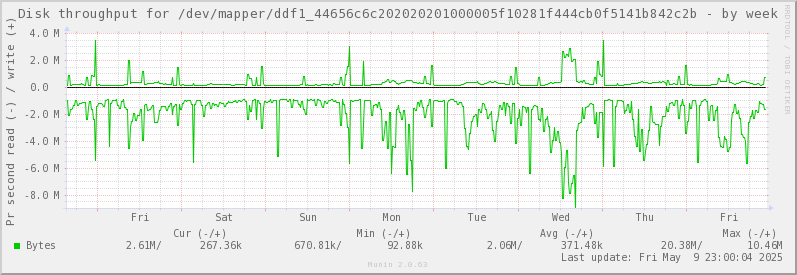 Disk throughput for /dev/mapper/ddf1_44656c6c202020201000005f10281f444cb0f5141b842c2b