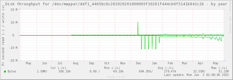 Disk throughput for /dev/mapper/ddf1_44656c6c202020201000005f10281f444cb0f5141b842c2b
