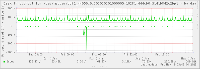 Disk throughput for /dev/mapper/ddf1_44656c6c202020201000005f10281f444cb0f5141b842c2bp1