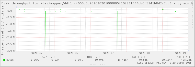 Disk throughput for /dev/mapper/ddf1_44656c6c202020201000005f10281f444cb0f5141b842c2bp1