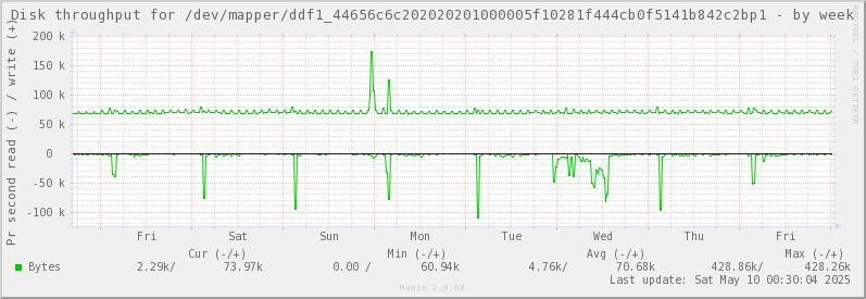 Disk throughput for /dev/mapper/ddf1_44656c6c202020201000005f10281f444cb0f5141b842c2bp1