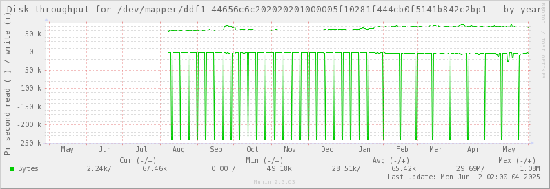 Disk throughput for /dev/mapper/ddf1_44656c6c202020201000005f10281f444cb0f5141b842c2bp1