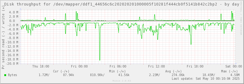Disk throughput for /dev/mapper/ddf1_44656c6c202020201000005f10281f444cb0f5141b842c2bp2