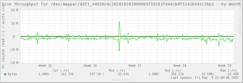Disk throughput for /dev/mapper/ddf1_44656c6c202020201000005f10281f444cb0f5141b842c2bp2