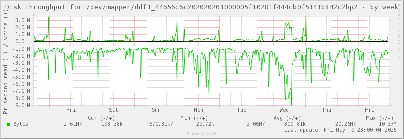 Disk throughput for /dev/mapper/ddf1_44656c6c202020201000005f10281f444cb0f5141b842c2bp2