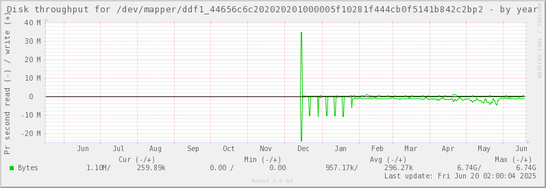 Disk throughput for /dev/mapper/ddf1_44656c6c202020201000005f10281f444cb0f5141b842c2bp2
