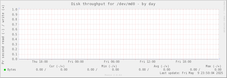 Disk throughput for /dev/md0