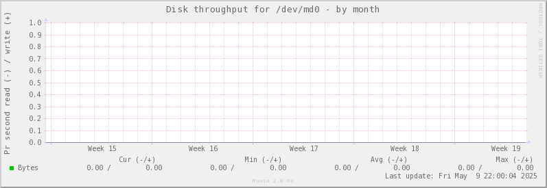 Disk throughput for /dev/md0