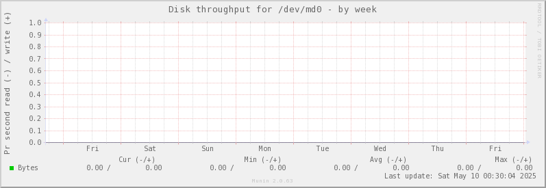 Disk throughput for /dev/md0