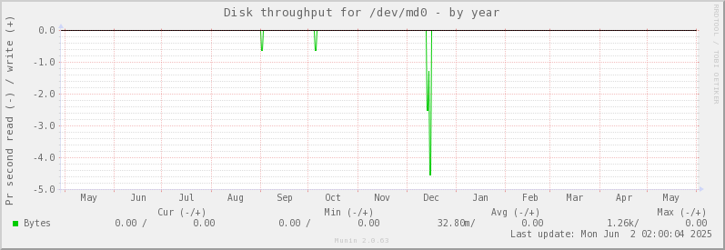 Disk throughput for /dev/md0