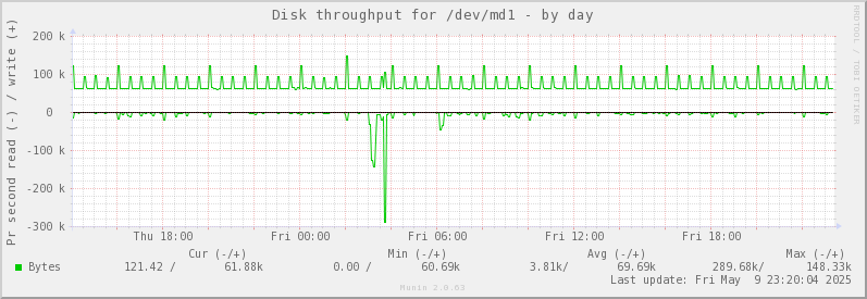 Disk throughput for /dev/md1
