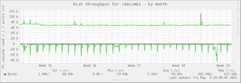 Disk throughput for /dev/md1