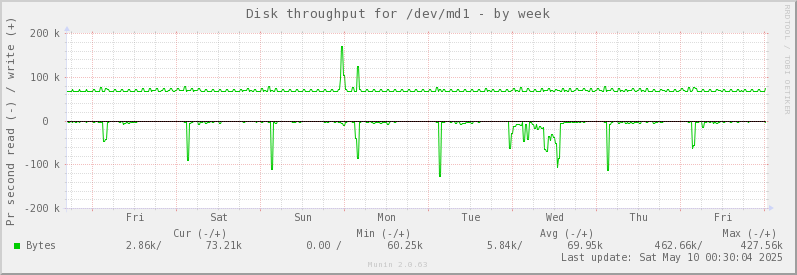 Disk throughput for /dev/md1
