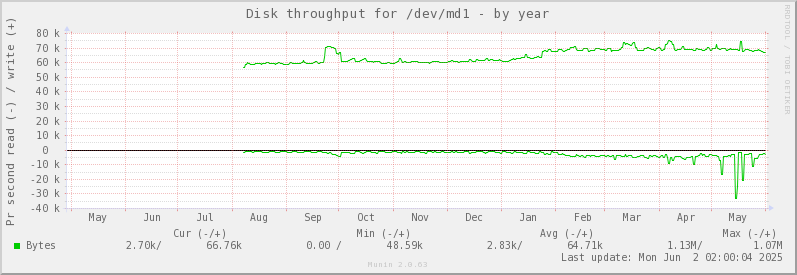 Disk throughput for /dev/md1