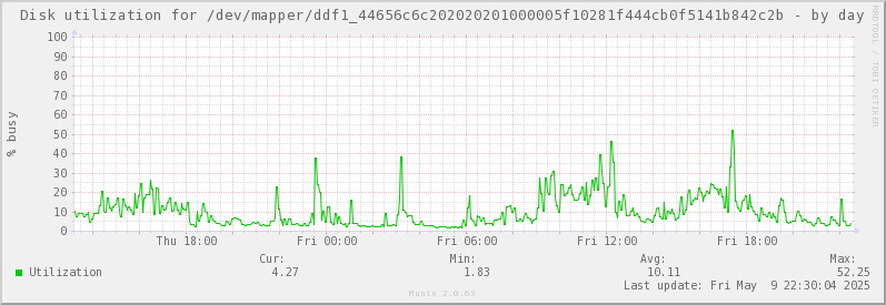 Disk utilization for /dev/mapper/ddf1_44656c6c202020201000005f10281f444cb0f5141b842c2b