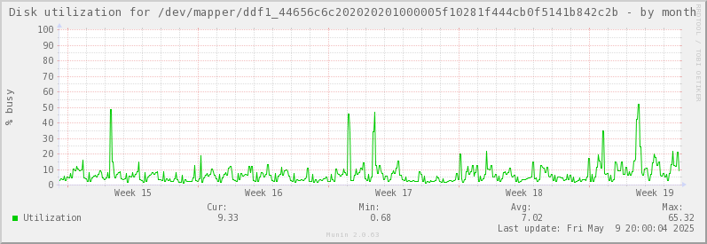 Disk utilization for /dev/mapper/ddf1_44656c6c202020201000005f10281f444cb0f5141b842c2b